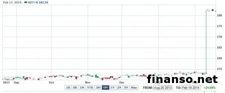 Курс тенге: в Казахстане на индексах ПАММ зарабатывают 7% в неделю