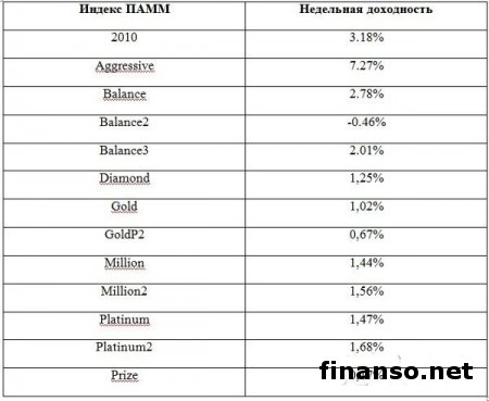 Курс тенге: в Казахстане на индексах ПАММ зарабатывают 7% в неделю