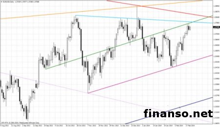 На рынке Форекс пара EUR/USD консолидируется ниже линии поддержки-сопротивления