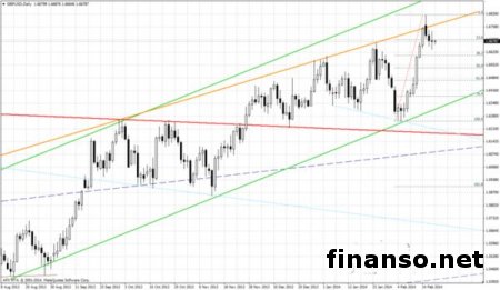 На рынке Форекс пара EUR/USD консолидируется ниже линии поддержки-сопротивления