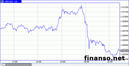 Валютная пара фунт/доллар вернулась ниже уровня 1.6700