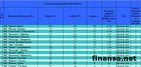 Определены самые популярные футбольные клубы Украины Премьер-лиги в Интернете