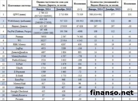 Самыми популярными платежными системами в Интернете названы QIWI, WebMoney и Яндекс.Деньги