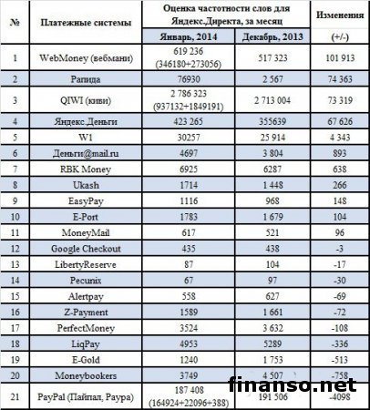 Самыми популярными платежными системами в Интернете названы QIWI, WebMoney и Яндекс.Деньги