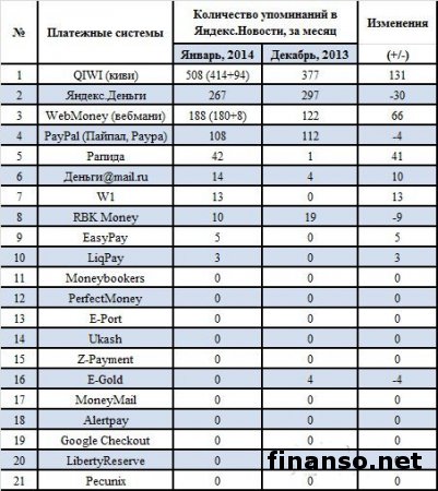Самыми популярными платежными системами в Интернете названы QIWI, WebMoney и Яндекс.Деньги