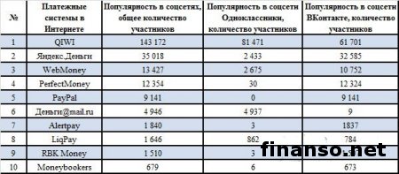Самыми популярными платежными системами в Интернете названы QIWI, WebMoney и Яндекс.Деньги