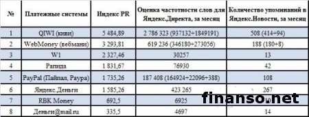 Самыми популярными платежными системами в Интернете названы QIWI, WebMoney и Яндекс.Деньги