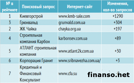 Названы популярные ипотечные кредиты банков Украины февраля 2014г. у украинцев