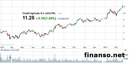 Названы популярные ипотечные кредиты банков Украины февраля 2014г. у украинцев