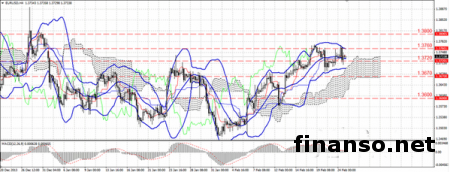 На Форексе валютная пара EUR/USD продолжает консолидироваться