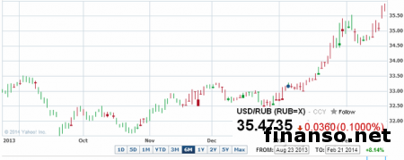 Форекс: курс американского доллара к российскому рублю упал на 17 копеек