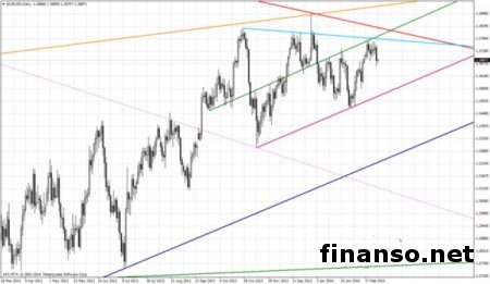Курс евро/доллар снизился на фоне негативной статистики из ЕС