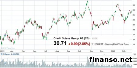Реакция Форекс на скандалы в банковском секторе Credit Suisse – трейдеры