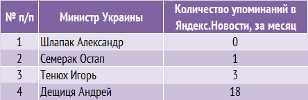Названы самые популярные министры Украины в Интернете февраля 2014 г. Названы самые популярные министры Украины в Интернете февраля 2014 г.
