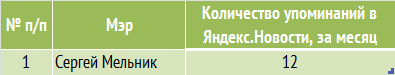 Названы самые популярные мэры областных центров Украины марта 2014 г.