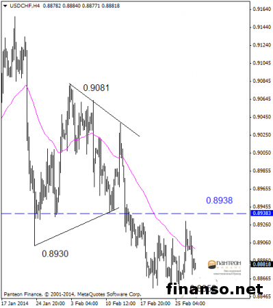 На Форексе швейцарский франк продемонстрировал рост к доллару