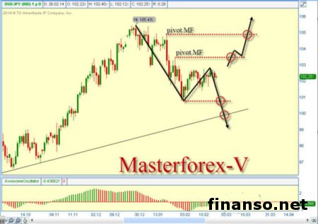 Промпроизводство Японии стало причиной снижения доллара к иене на Forex