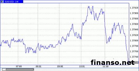 Торги по EUR/USD на Forex ожидают в области 1.3710-1.3810