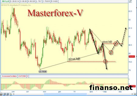 На Форексе упал курс доллара США к гривне