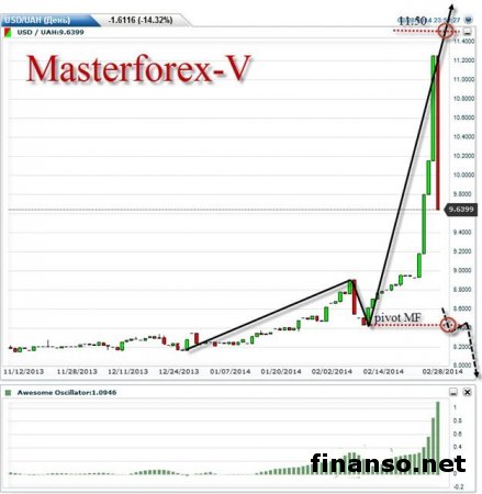 На Форексе упал курс доллара США к гривне