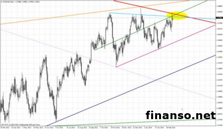 На рынке Форекс валютная пара EUR/USD консолидируется ниже уровня 1.3800