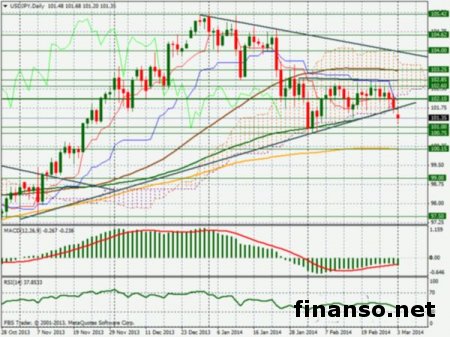 На Forex USD/JPY испытывает негативное давление