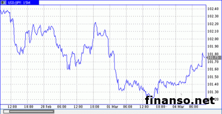 На азиатской сессии на Forex курс иены к доллару снизился