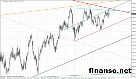 Накануне открытия американской сессии Форекс валютная пара EUR/USD консолидируется