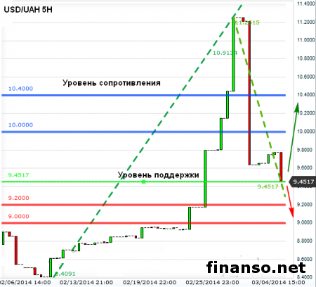 Эксперты рассказали, когда на Форексе в Украине остановится падение курса гривны к доллару