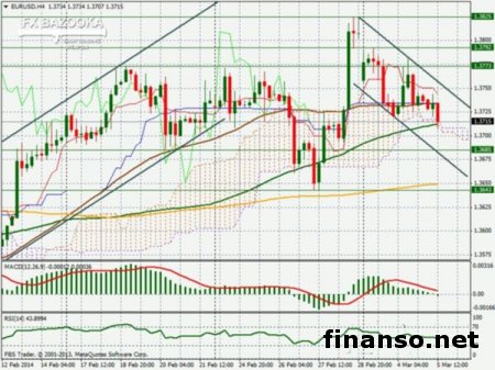 На Форексе пара евро/доллар упала до отметки 1.3700