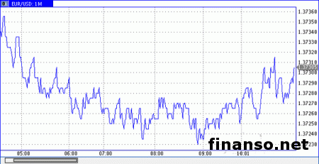 Евро/доллар на Forex ожидает заседания Европейского Центробанка