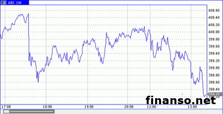 Фондовые индексы на Forex выступили в роли поддержки для евро