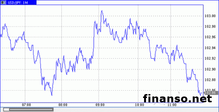Пара  USD/JPY вернула позиции «быков» на Форексе