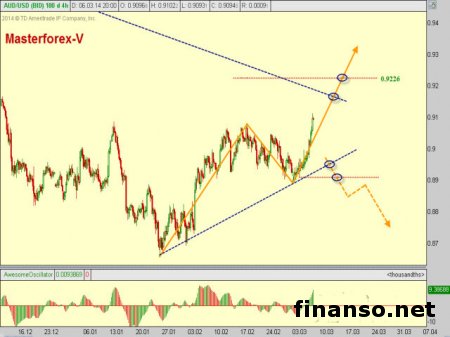 Доллар Америки на Forex теряет силу из-за хорошей активности в сфере услуг Австралии