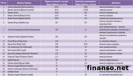 Названы самые популярные министры Украины в Интернете февраля 2014 г.