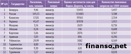 Названы самые популярные министры Украины в Интернете февраля 2014 г.