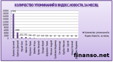 Названы самые популярные министры Украины в Интернете февраля 2014 г.