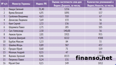 Названы самые популярные министры Украины в Интернете февраля 2014 г.