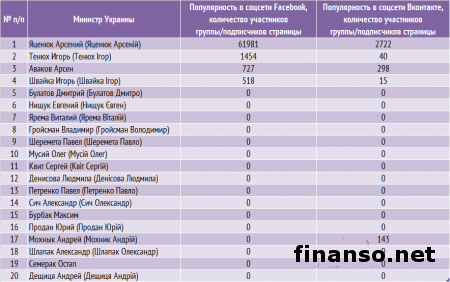 Названы самые популярные министры Украины в Интернете февраля 2014 г.