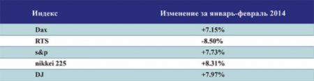 Доходность ПАММ-индексов у брокера в течение двух месяцев увеличилась более чем на 32%