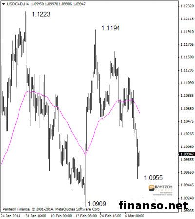 На Forex доллар Канады по-прежнему снижается