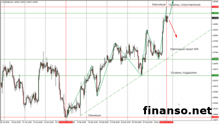 Доллар на Форексе упал на 0,57% по отношению к евро за первую неделю весны