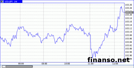 В Азии в процессе торгов происходит корректировка доллара на Forex