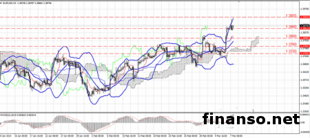 На Форексе двигателем курса евровалюты к доллару США стали статданные по национальному рынку труда