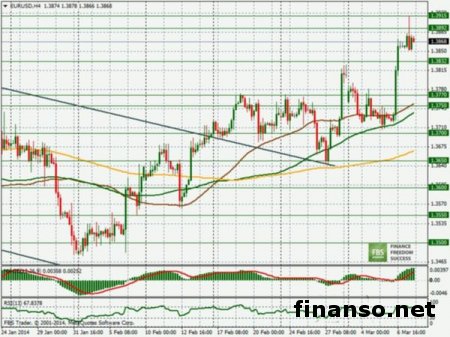 Пара EUR/USD достигла новой высоты на Forex