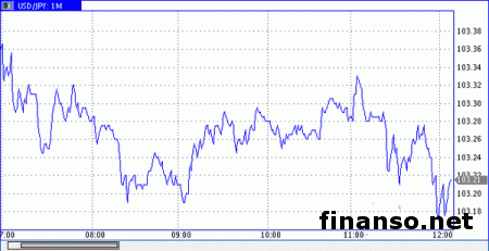 В процессе торговой сессии в Азии ралли доллара США против иены возрастает на Forex