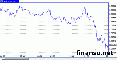 «Плохие активы» евробанка влияют на курс евровалюты на Форексе