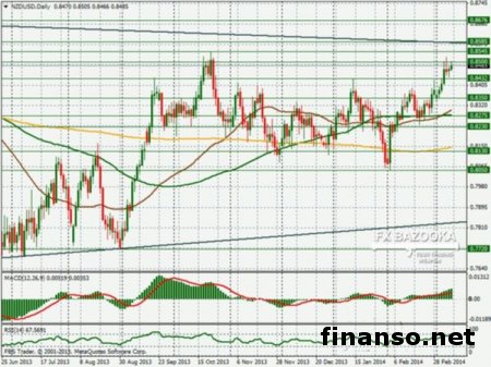На Форексе NZD/USD ведет торги в надежде на рост ставки