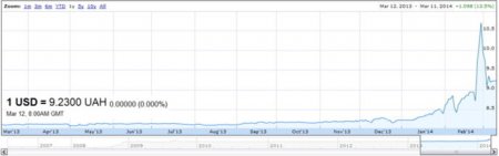 Трейдеры Форекс рассказали о будущем курса гривны к доллару США и украинской экономике