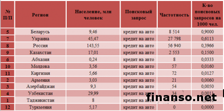 Названы самые популярные автокредиты февраля 2014-го у украинцев